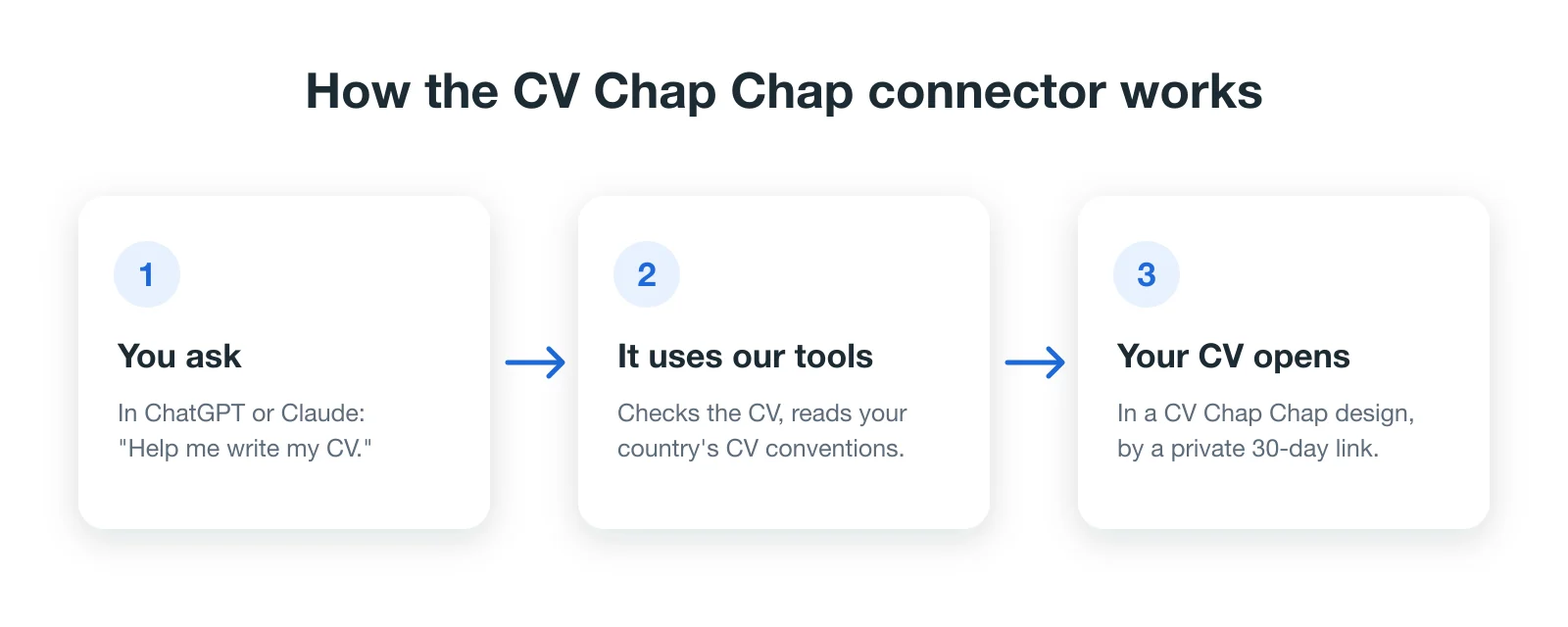 Three steps: you ask your assistant, it uses the CV Chap Chap tools, your CV opens in a CV Chap Chap design